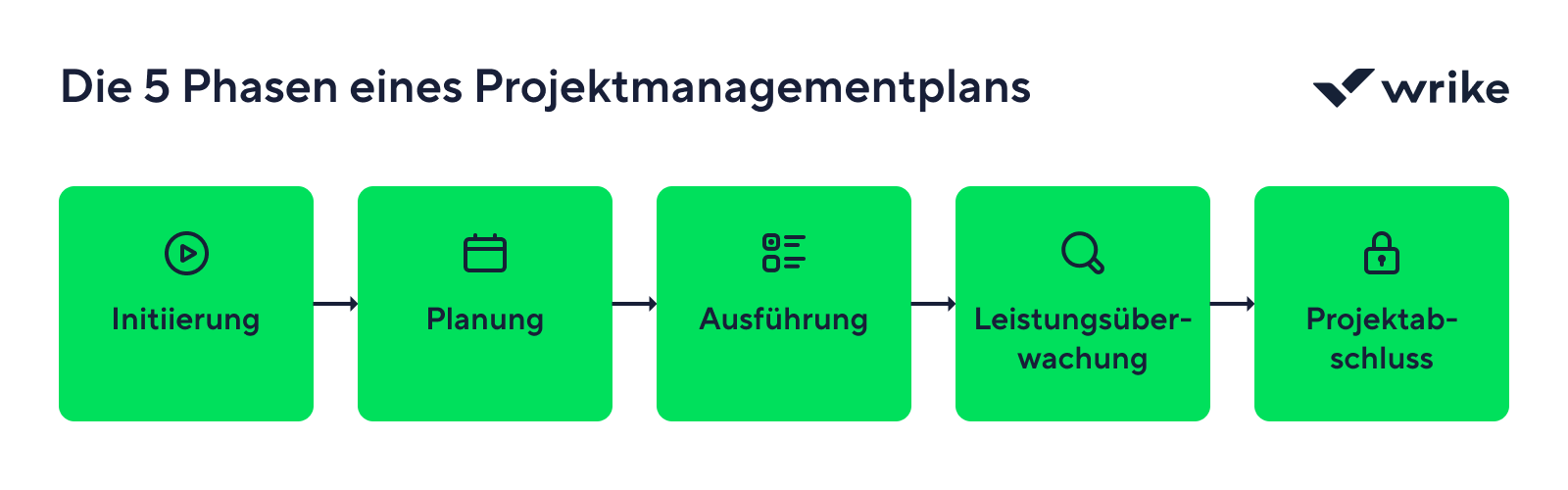 Fünf Phasen des Projektmanagements: Initiierung, Planung, Ausführung, Überwachung, Abschluss.