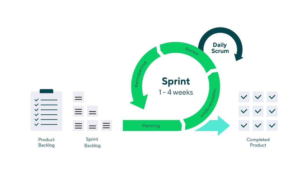 Agile sprint process flowchart with planning, development, testing and delivery stages.