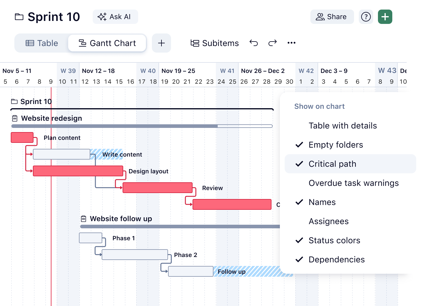 Gantt chart showing tasks, timelines, dependencies and highlighted critical path.