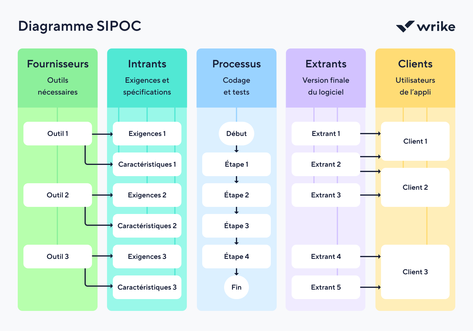 Diagramme SIPOC montrant fournisseurs, intrants, processus, extrants et clients.