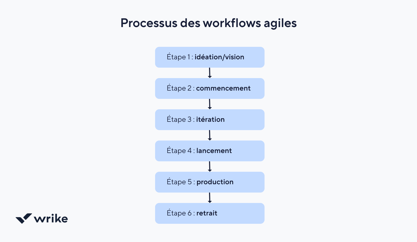 Flux agile de gestion de projet avec backlog, sprint, test et rétrospective.