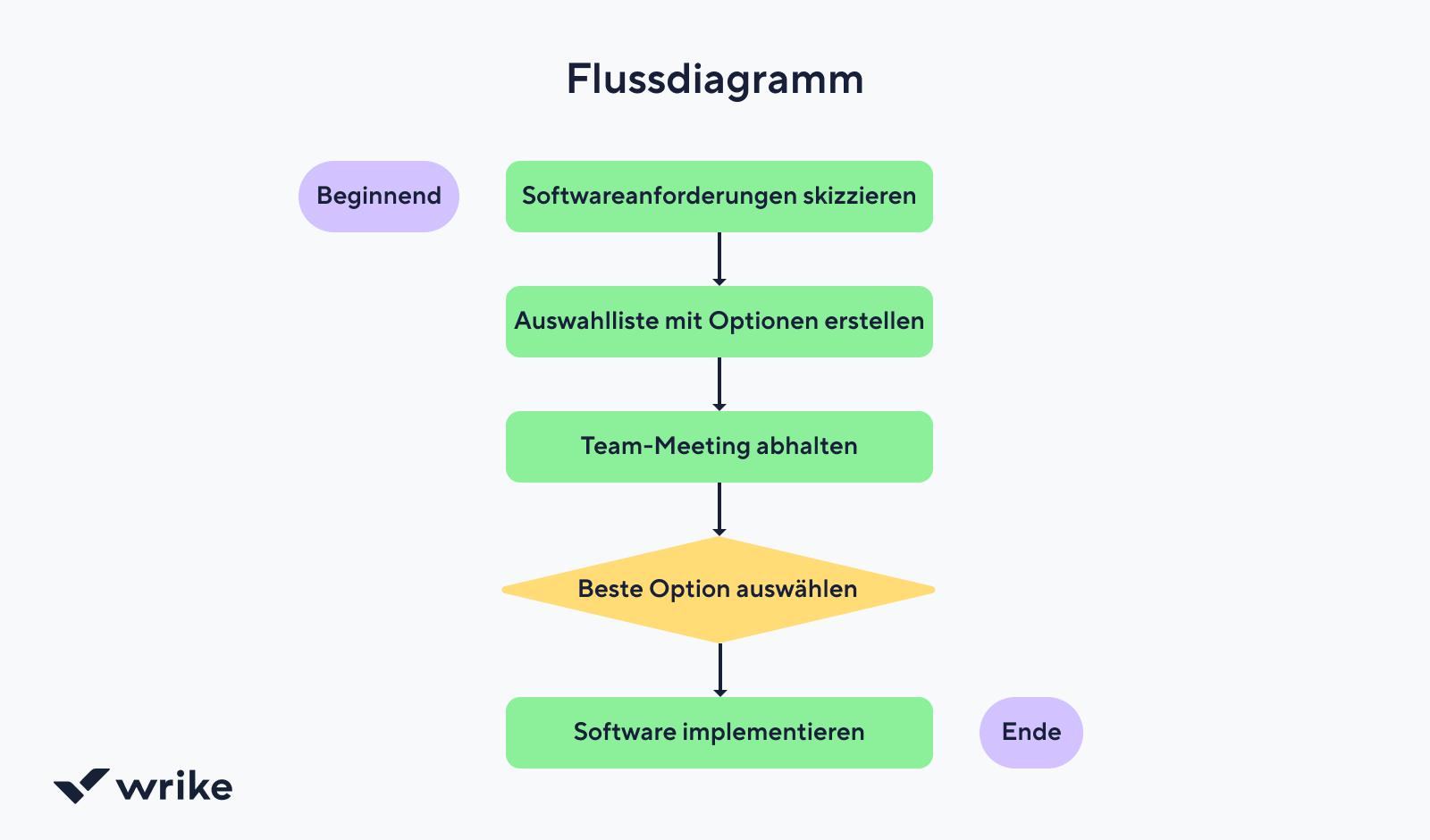Projektmanagement-Flussdiagramm mit Aufgabenplanung, Zuweisung und Fortschrittskontrolle.