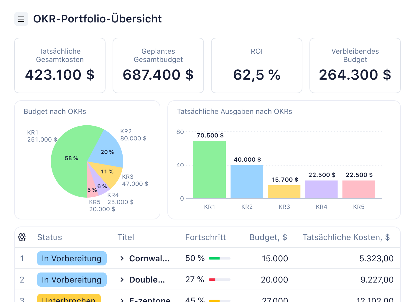 Dashboard zur Analyse des OKR-Portfolios mit Kennzahlen und Diagrammen.