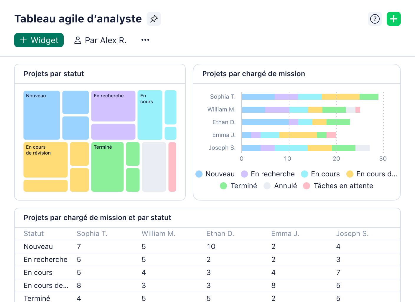 Tableau de bord analyste Wrike avec graphique circulaire, répartition de tâches et indicateurs.