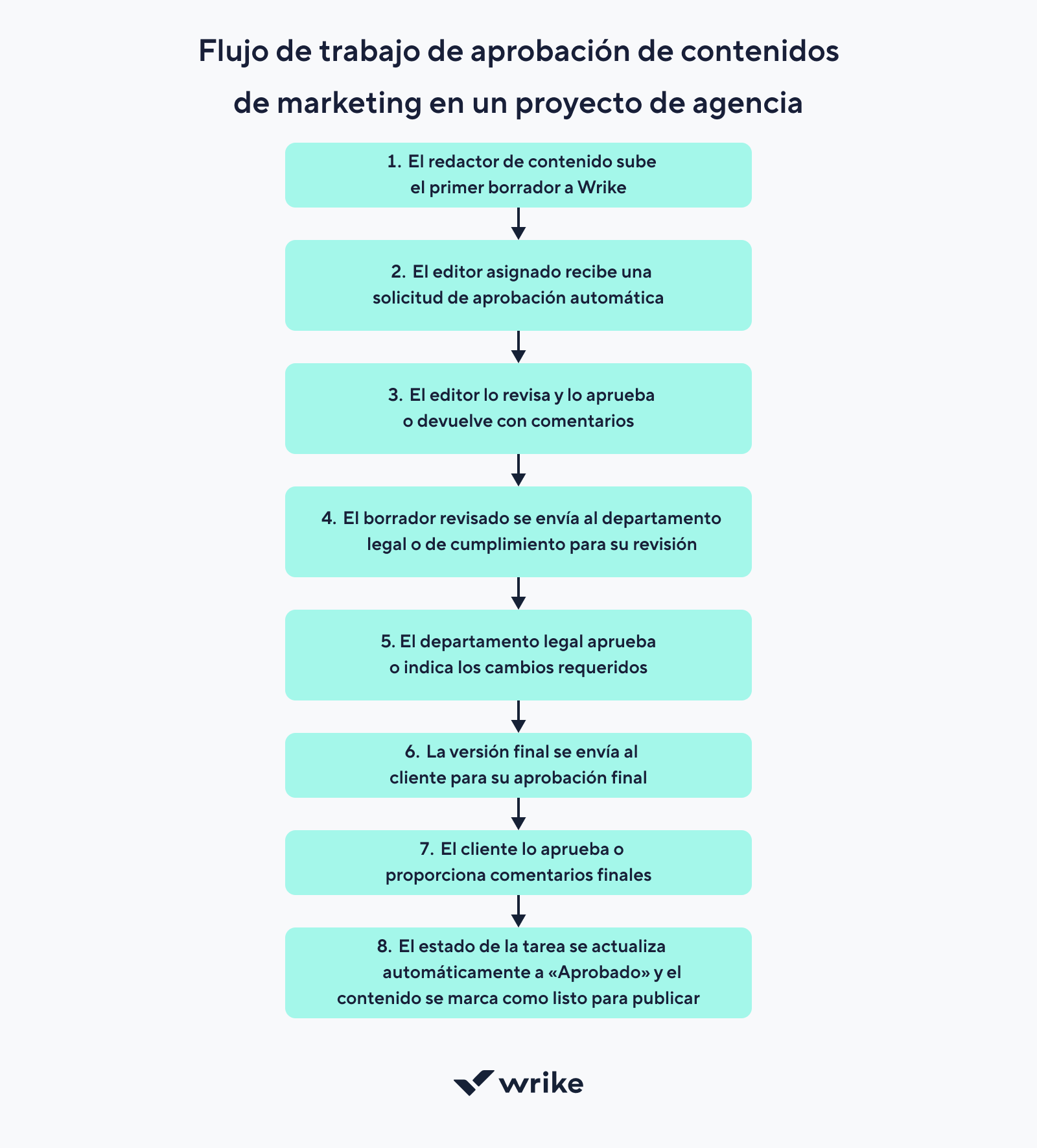 Flujo de trabajo para diseñar y aprobar recursos visuales de entradas de blog.