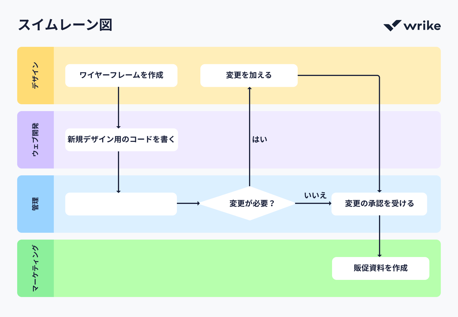 スイムレーン図で業務プロセスの役割と進行状況を可視化.