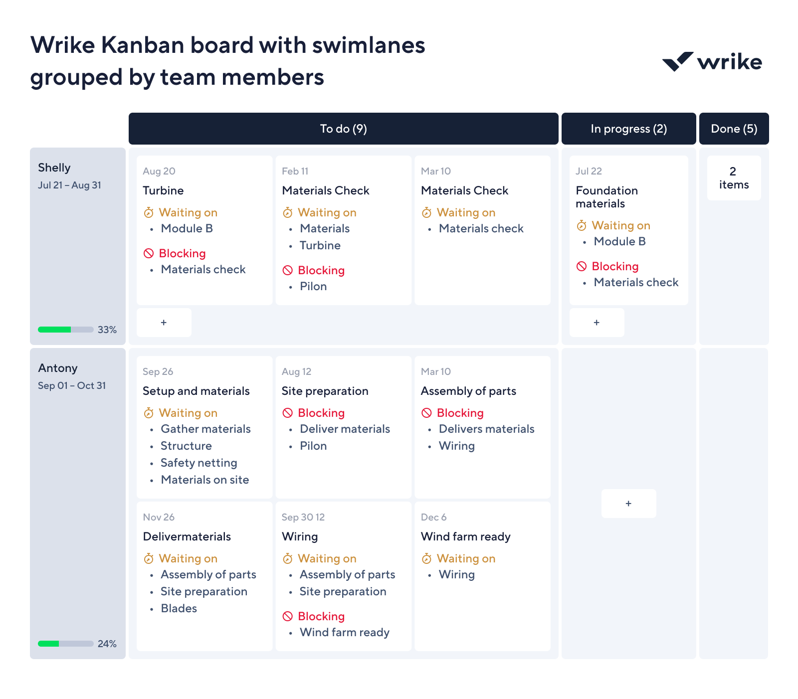 Kanban board with swimlanes, task columns To Do, In Progress, Review, Done and member avatars.