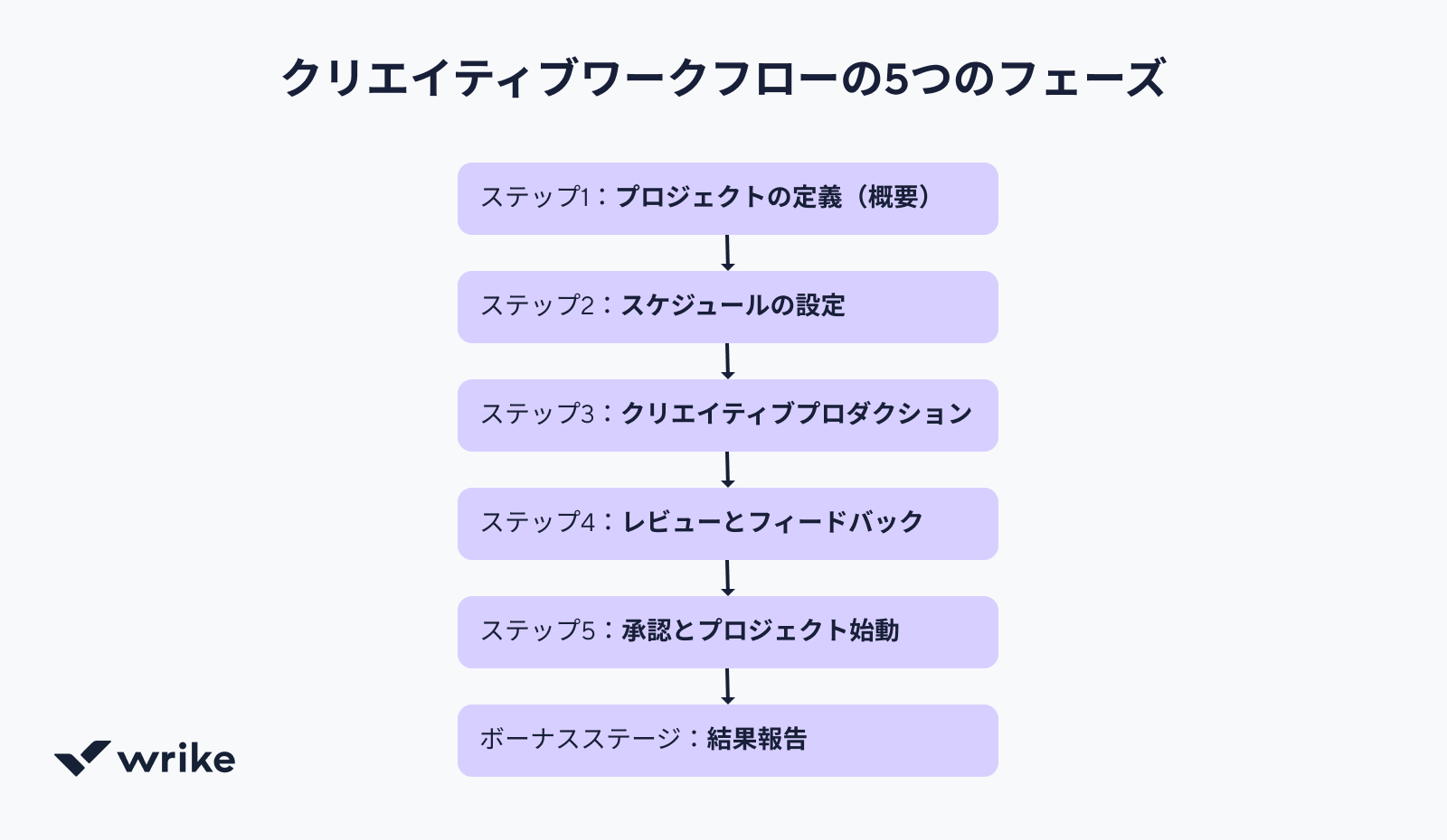 クリエイティブワークフローの準備・アイデア創出・計画・制作・評価の5フェーズ図。