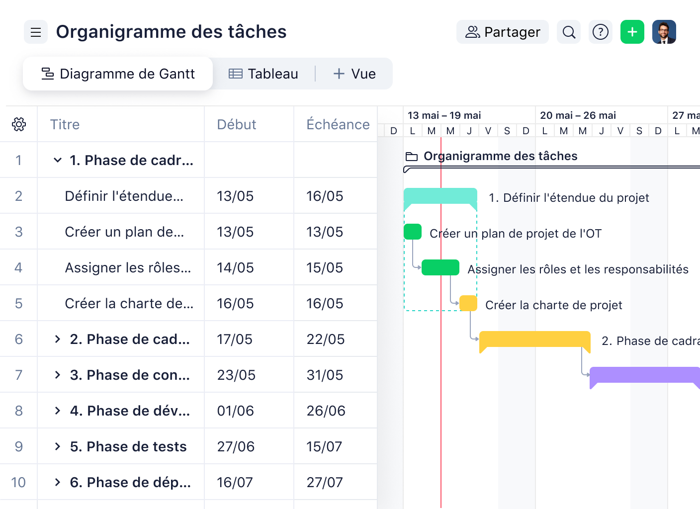 L’organigramme des tâches sous forme de diagramme de Gantt