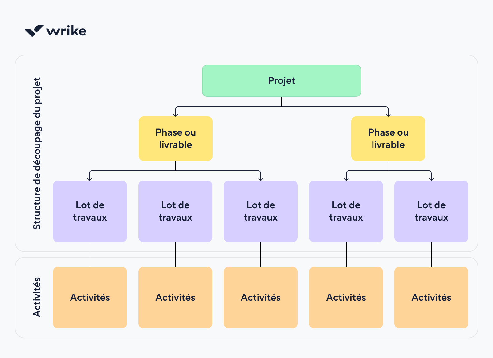 Exemple de structure de découpage du travail (WBS) en organigramme hiérarchique.