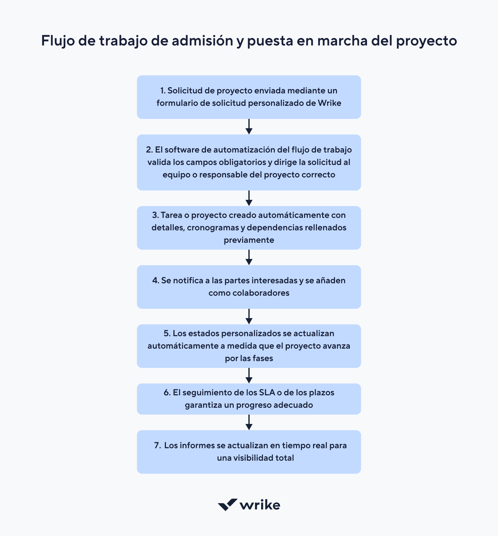 Flujo de trabajo de incorporación y ejecución de proyectos en cinco etapas.