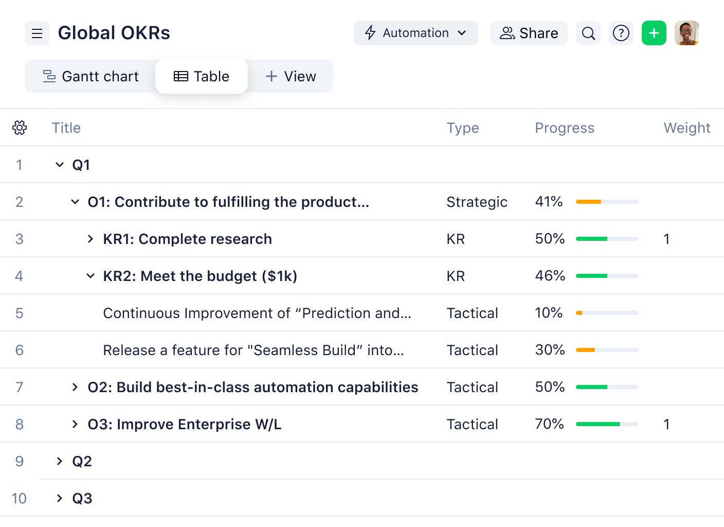 Global OKR dashboard in enterprise project management software