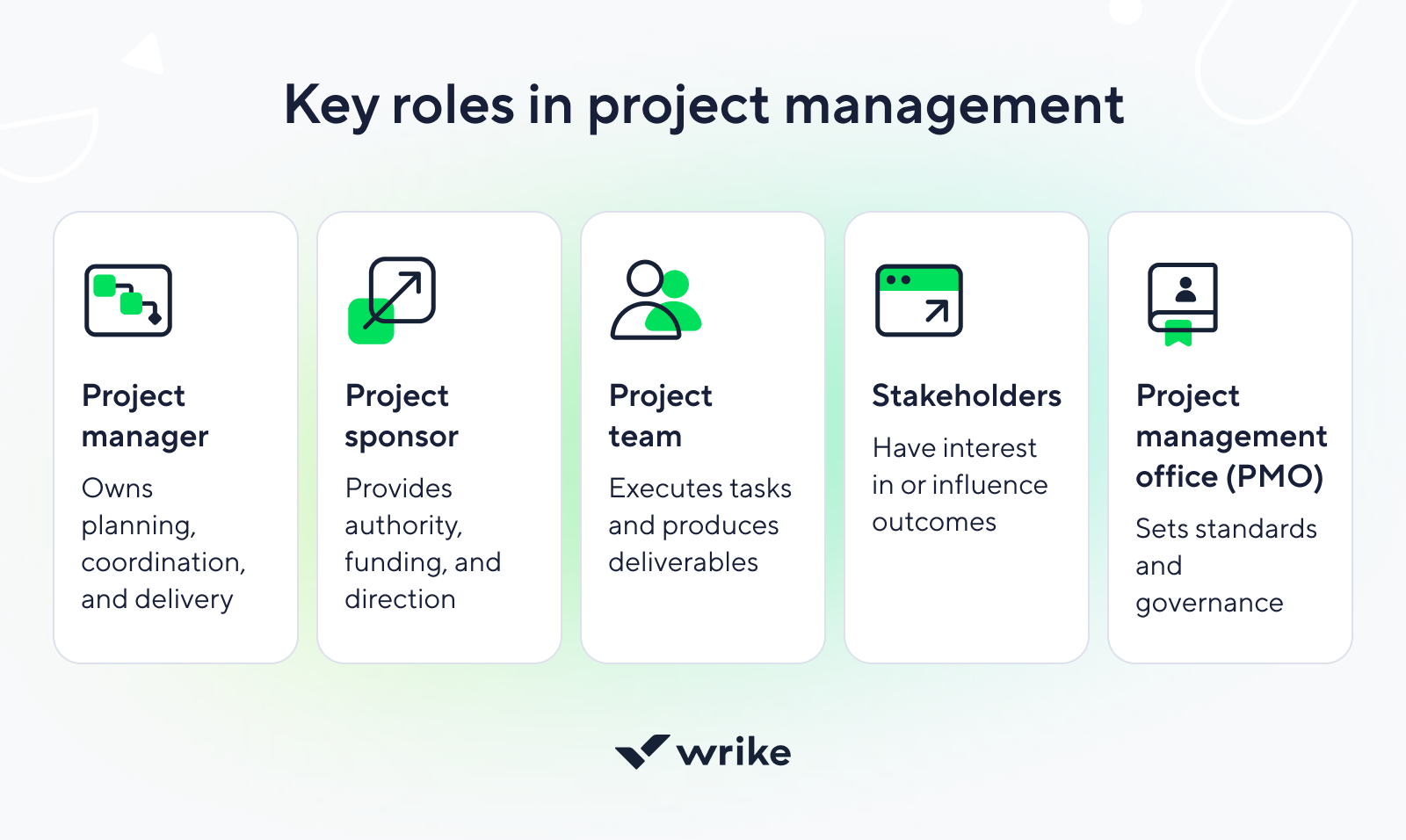 Key project management roles diagram outlining essential stakeholders and responsibilities.