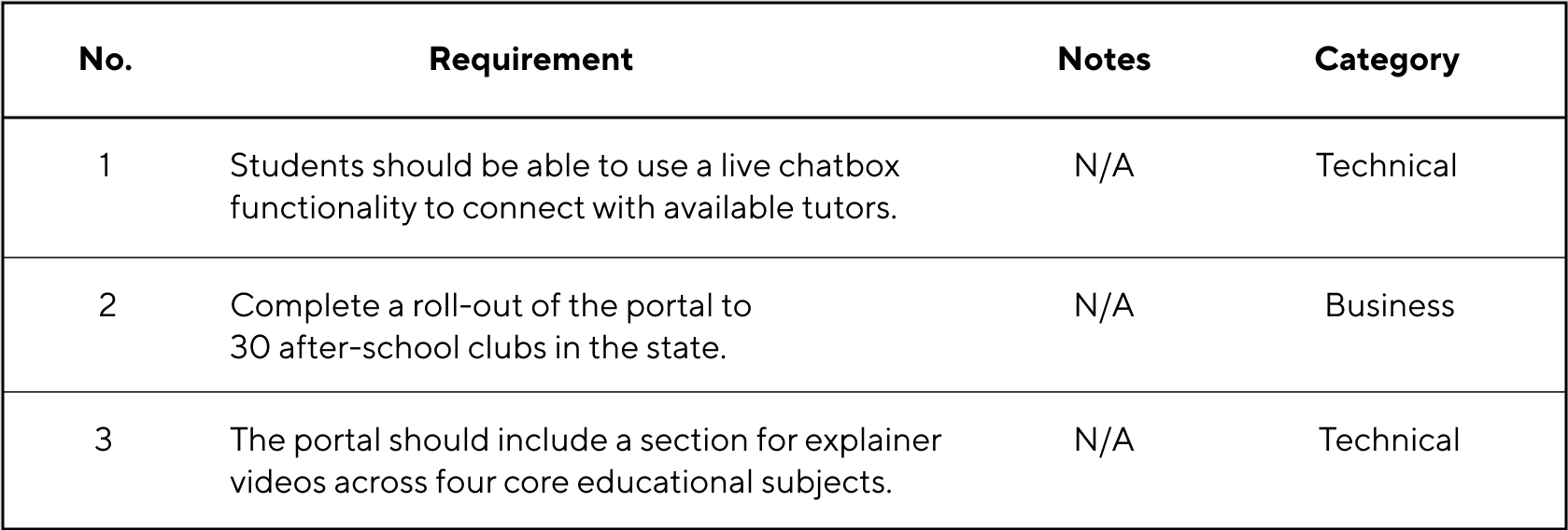 High Level Requirements Chart