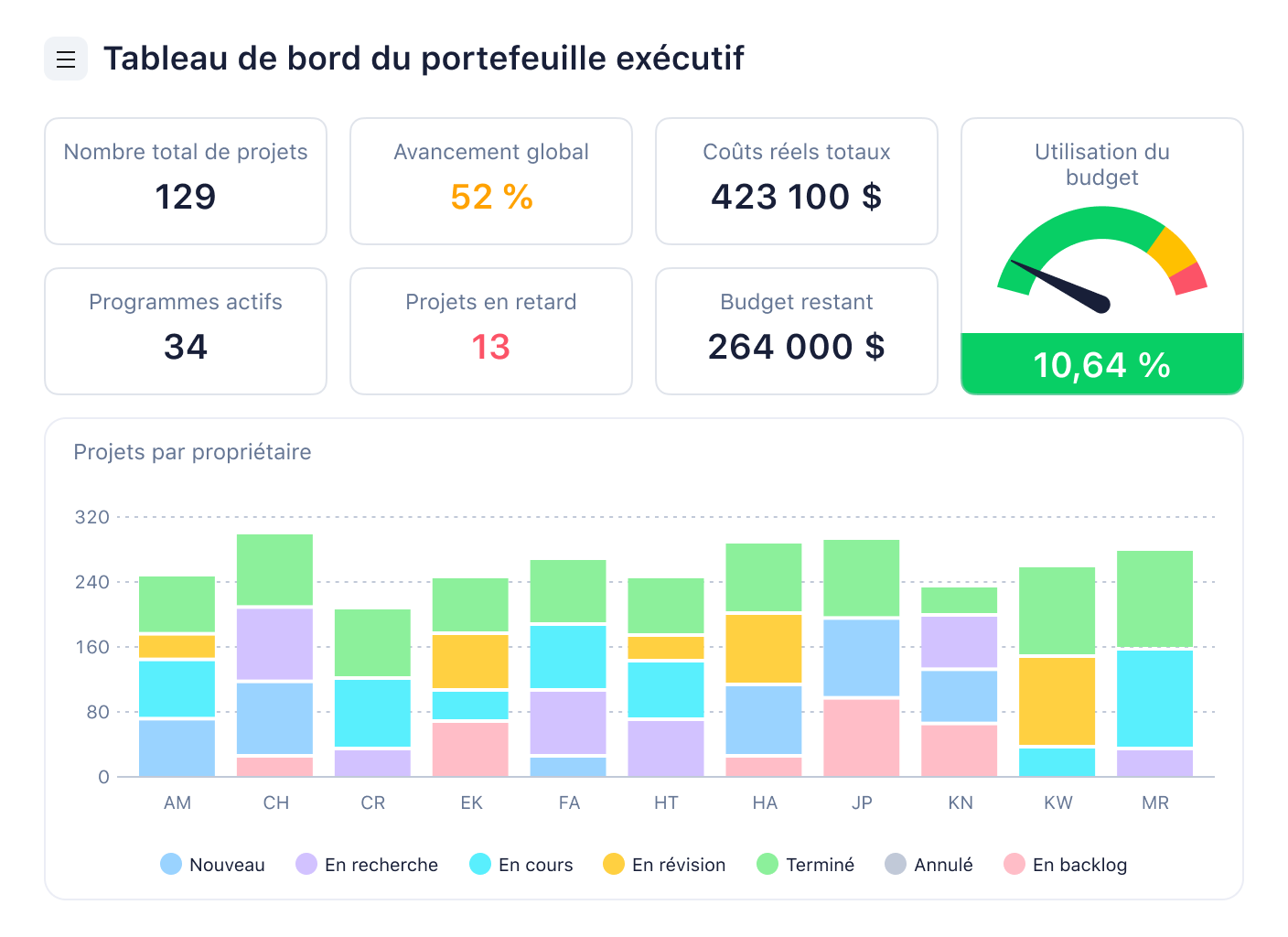 Tableau de bord portefeuille exécutif avec répartition des statuts projets et indicateurs clés.