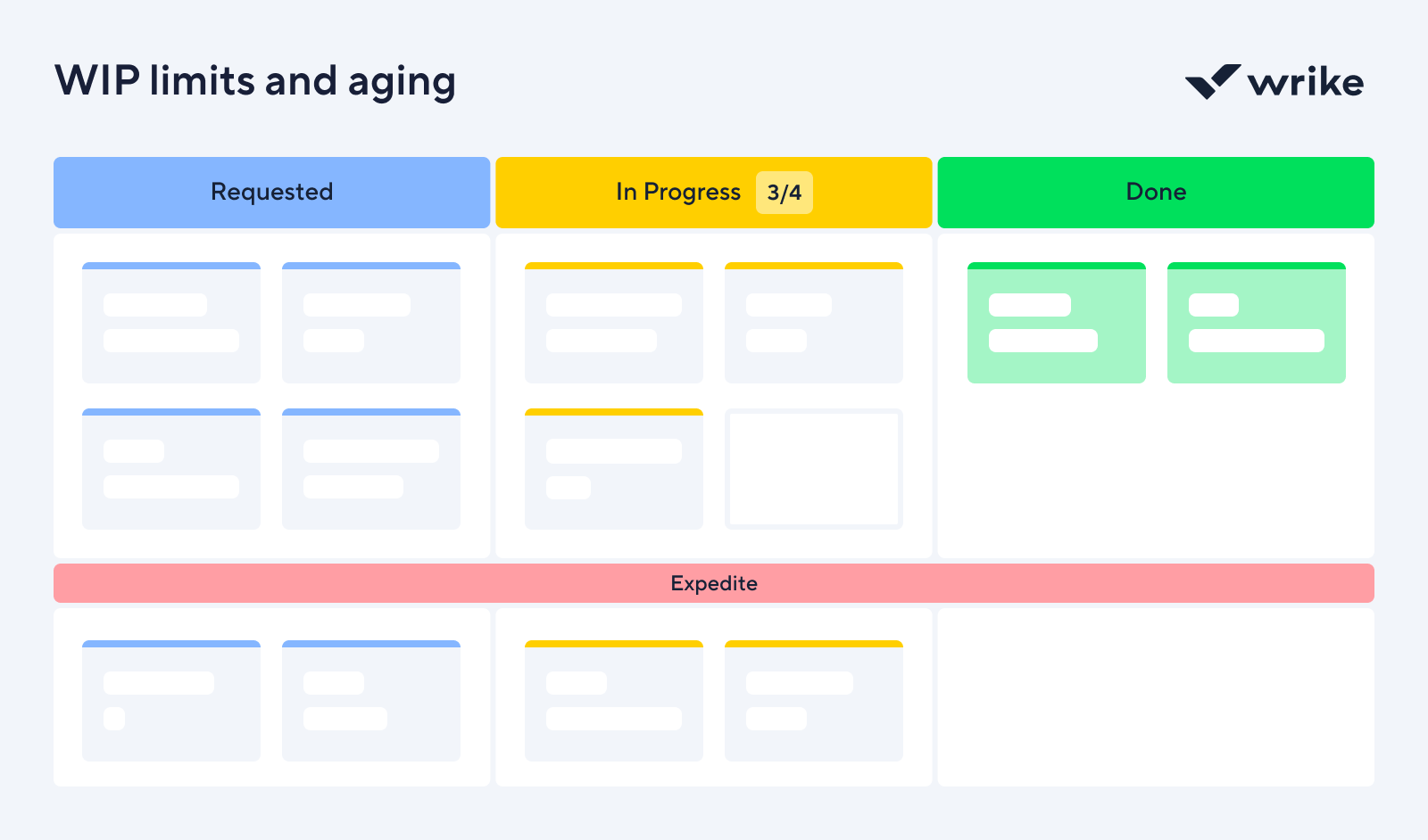 WIP Limits and Aging graphic with colored task limit rings and aging segments.