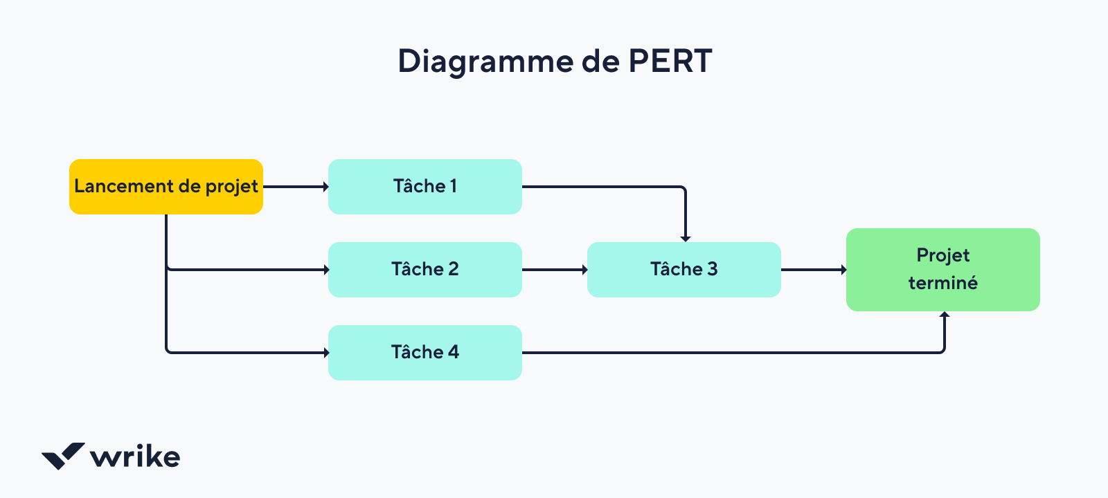 Flux de données illustrant saisie, validation, stockage et visualisation.