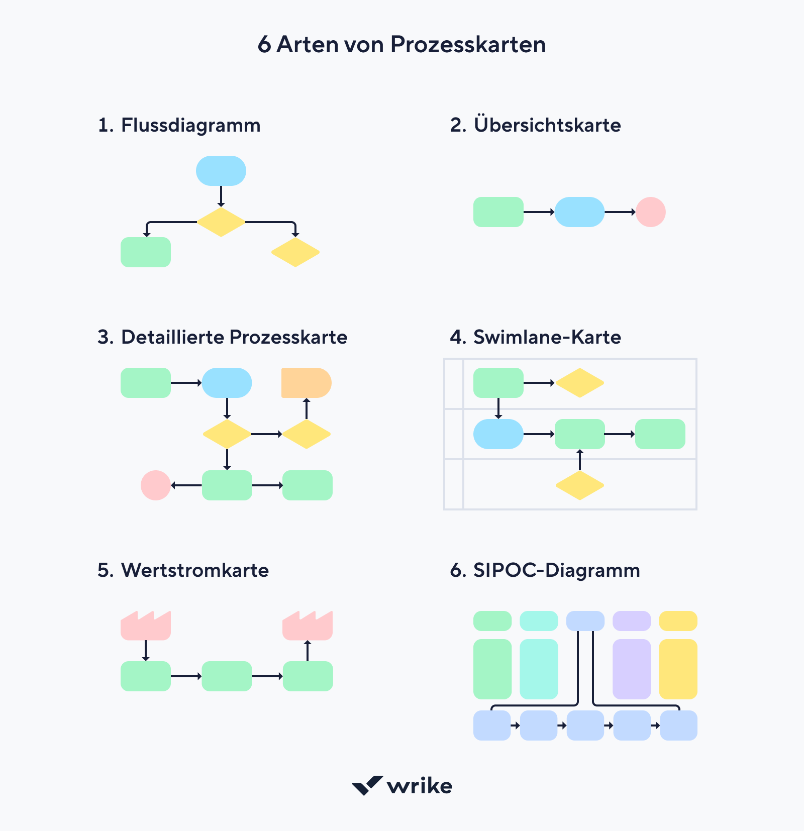 Typische Prozesslandkarten wie Flussdiagramm, Wertstromanalyse, Swimlanes und SIPOC.