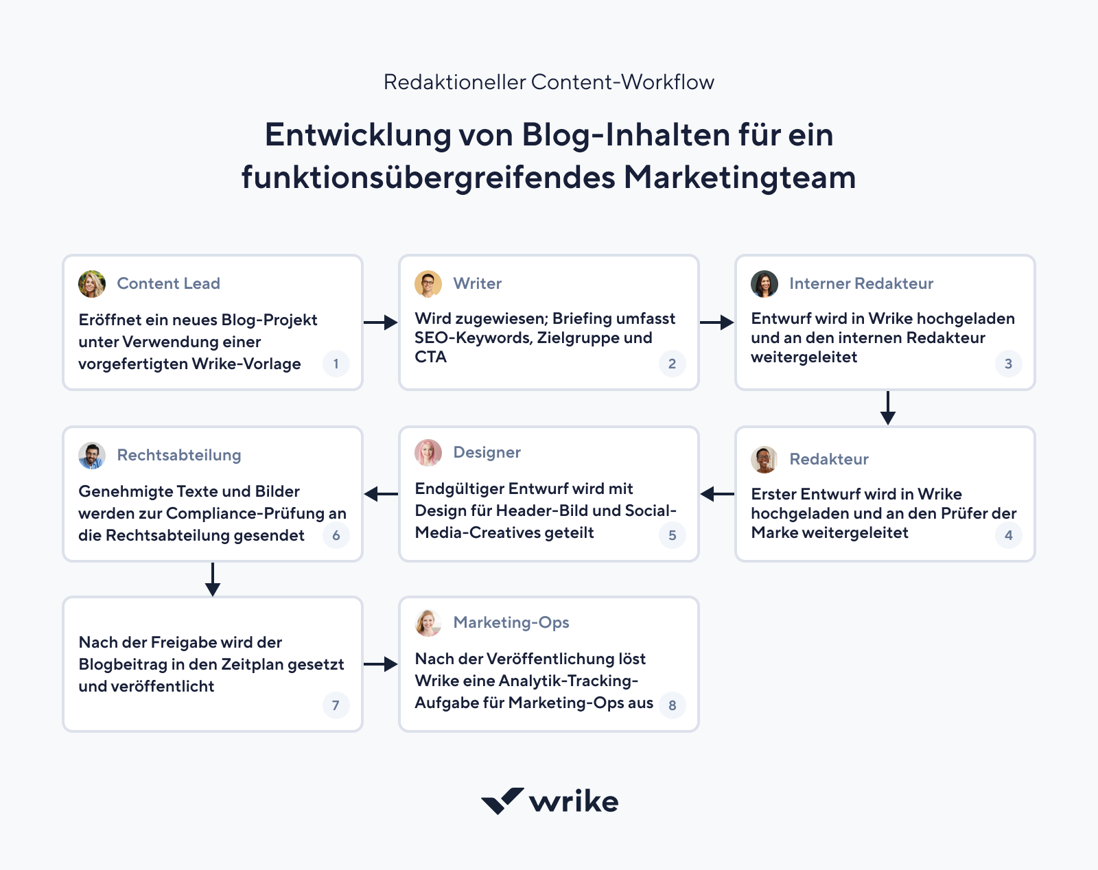Sechsstufiger Blog-Beitrags-Workflow von Keyword-Recherche bis Veröffentlichung.