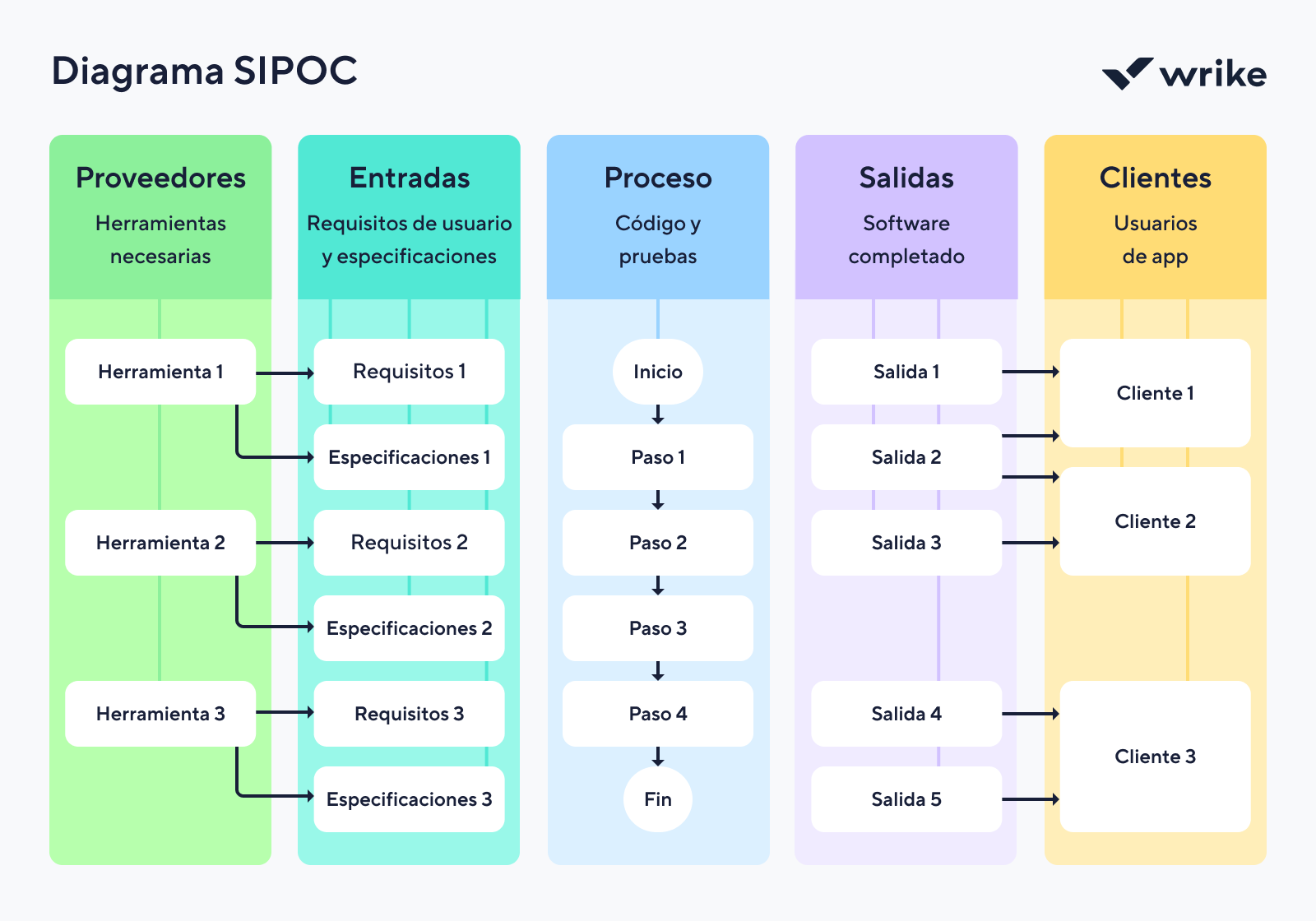 Diagrama SIPOC con Proveedores, Entradas, Proceso, Salidas y Clientes.