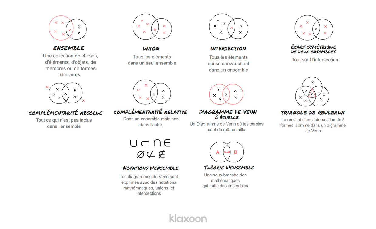 Plusieurs expressions mathématiques liées à des possibles représentations dans un diagramme de Venn : union, intersection, complémentarité, ... | Klaxoon