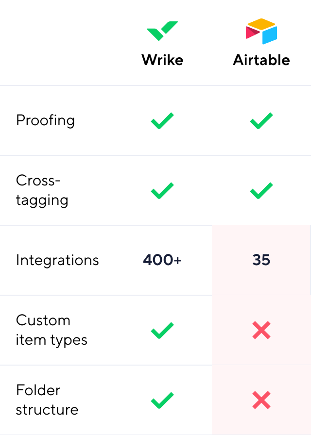 Comparison Table Image Wrike Vs Airtable Desktop En