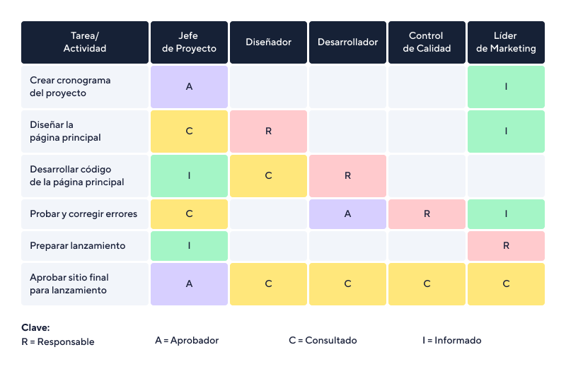 Esquema RACI con matriz de tareas y roles Responsable, Aprobador, Consultado e Informado.