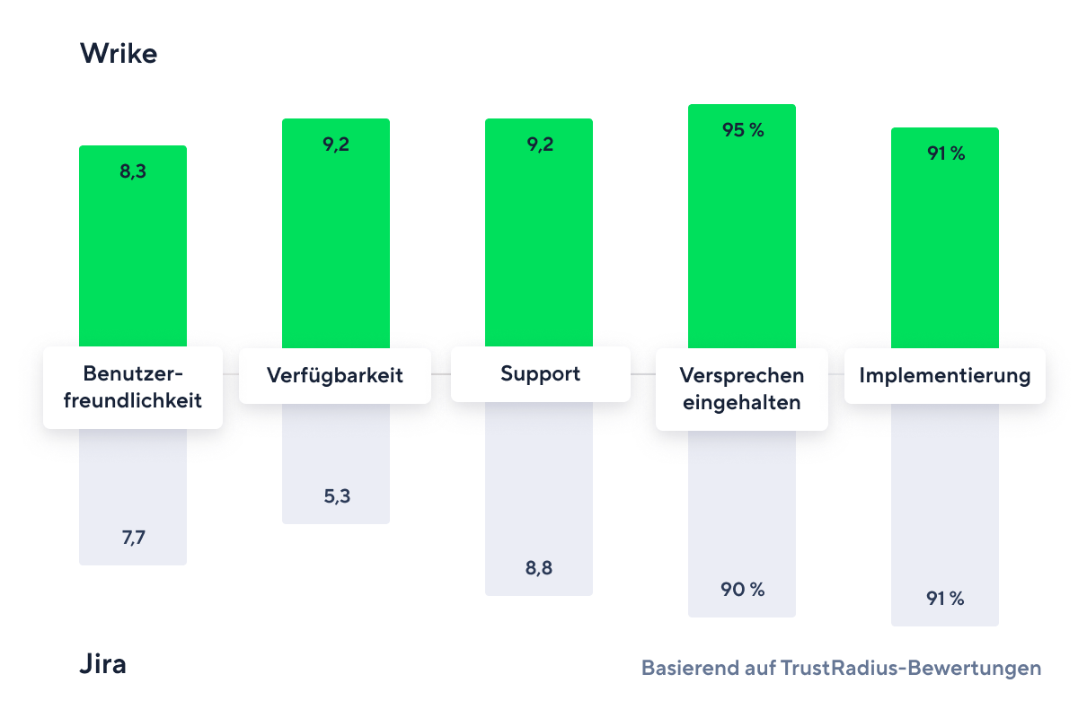 Balkendiagramm zum Vergleich der Projektmanagement-Tools Wrike und Jira.
