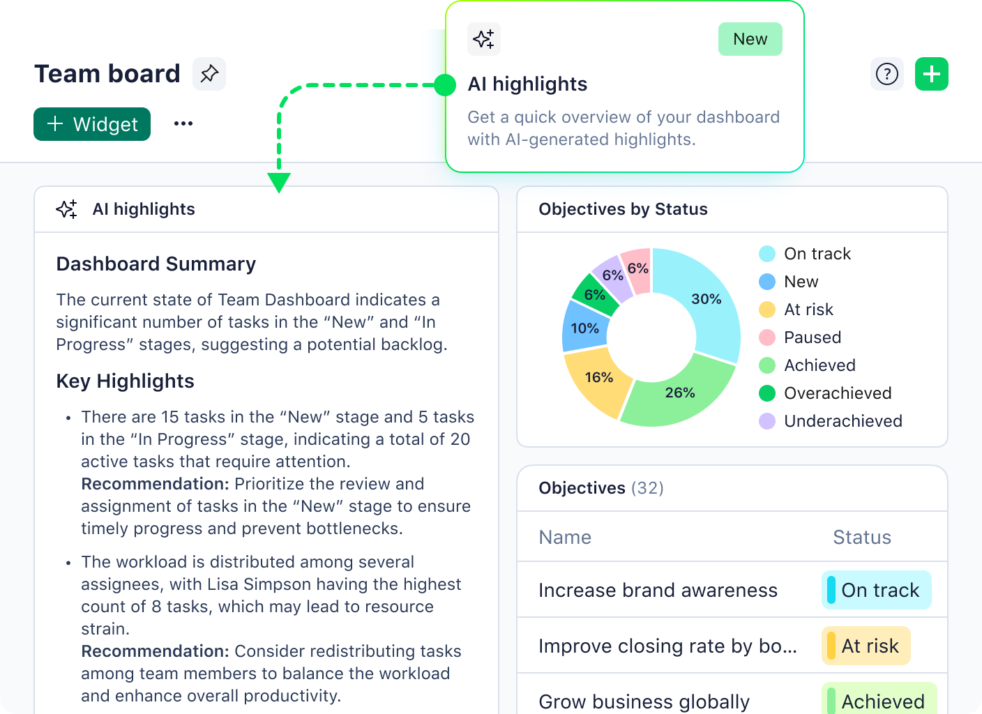 Wrike dashboard with AI Highlights panel displaying business impact metrics and revenue chart.