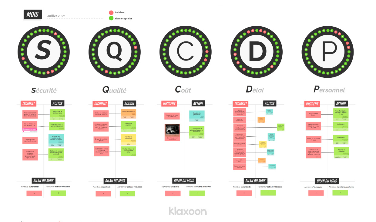 Aperçu d’un Board SQCDP complété par une équipe pendant un mois. | Klaxoon