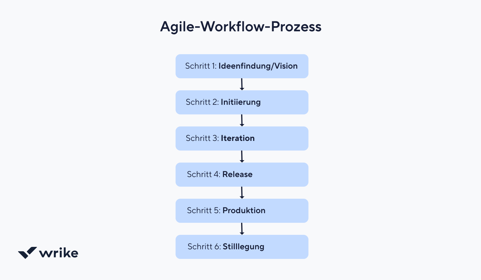 Blog post image agile workflow process DE