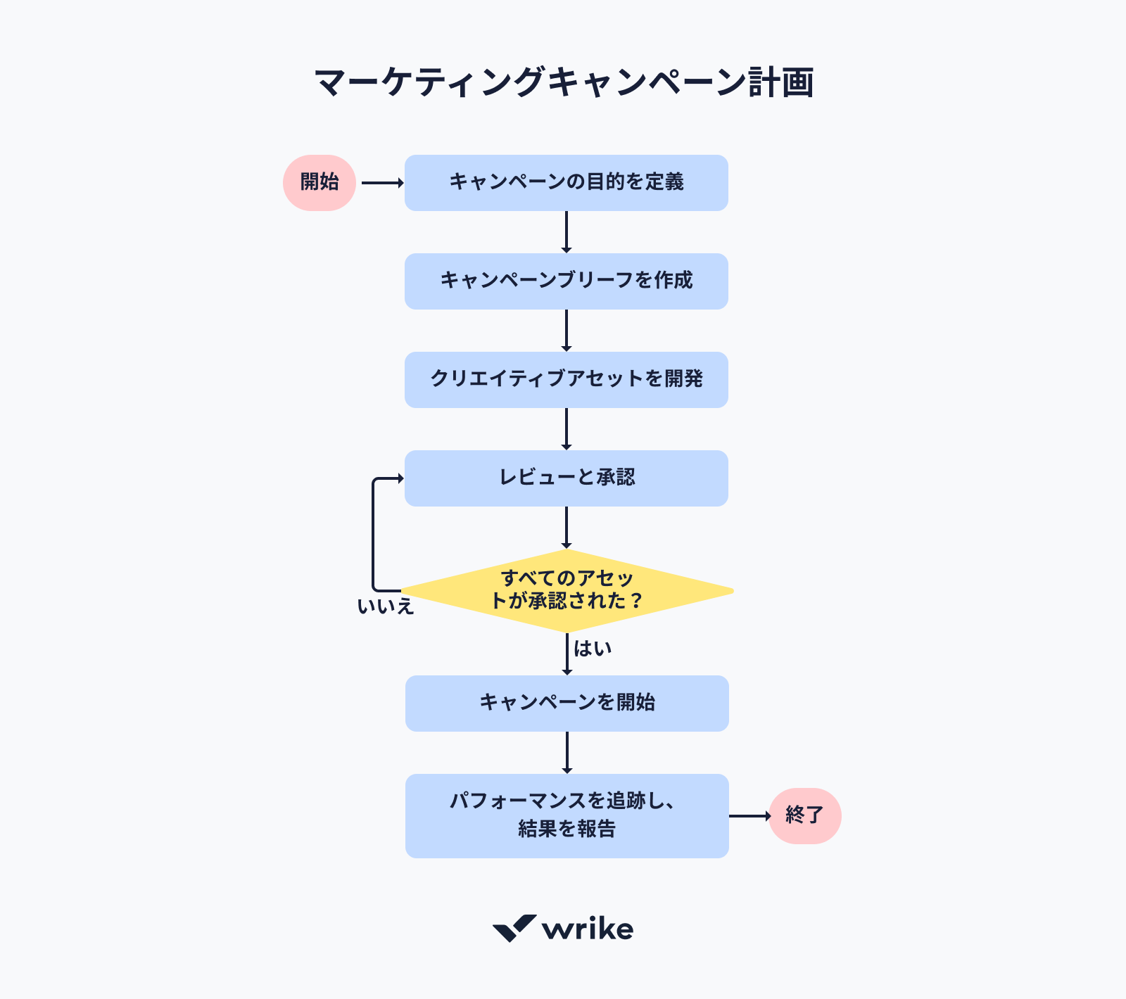 ブログ記事作成プロセスマップ:キーワード調査から公開とプロモーションまでの手順.