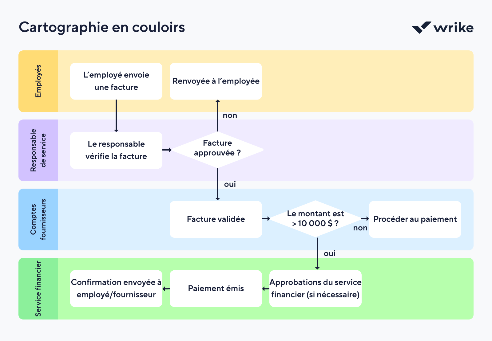 Swimlane diagram with four colored lanes for business analyst, UI designer, front-end dev and testing.