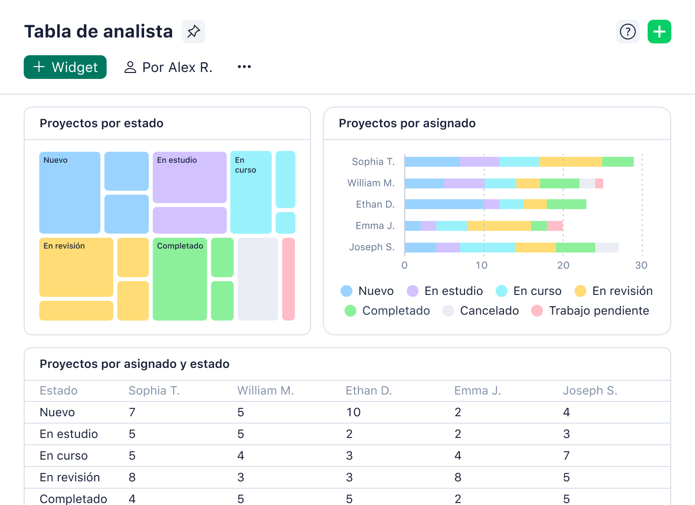 Panel de analista con métricas de productividad e iniciativas.