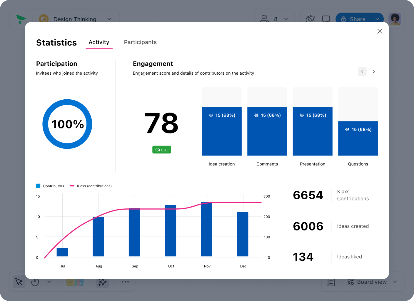 Klaxoon statistics dashboard with charts and participation metrics.