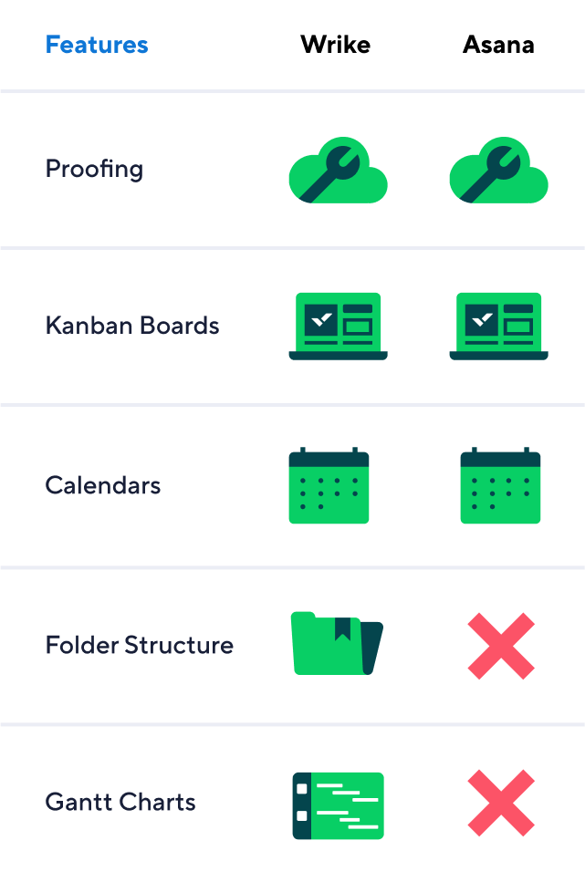 Comparison of Wrike and Asana tools