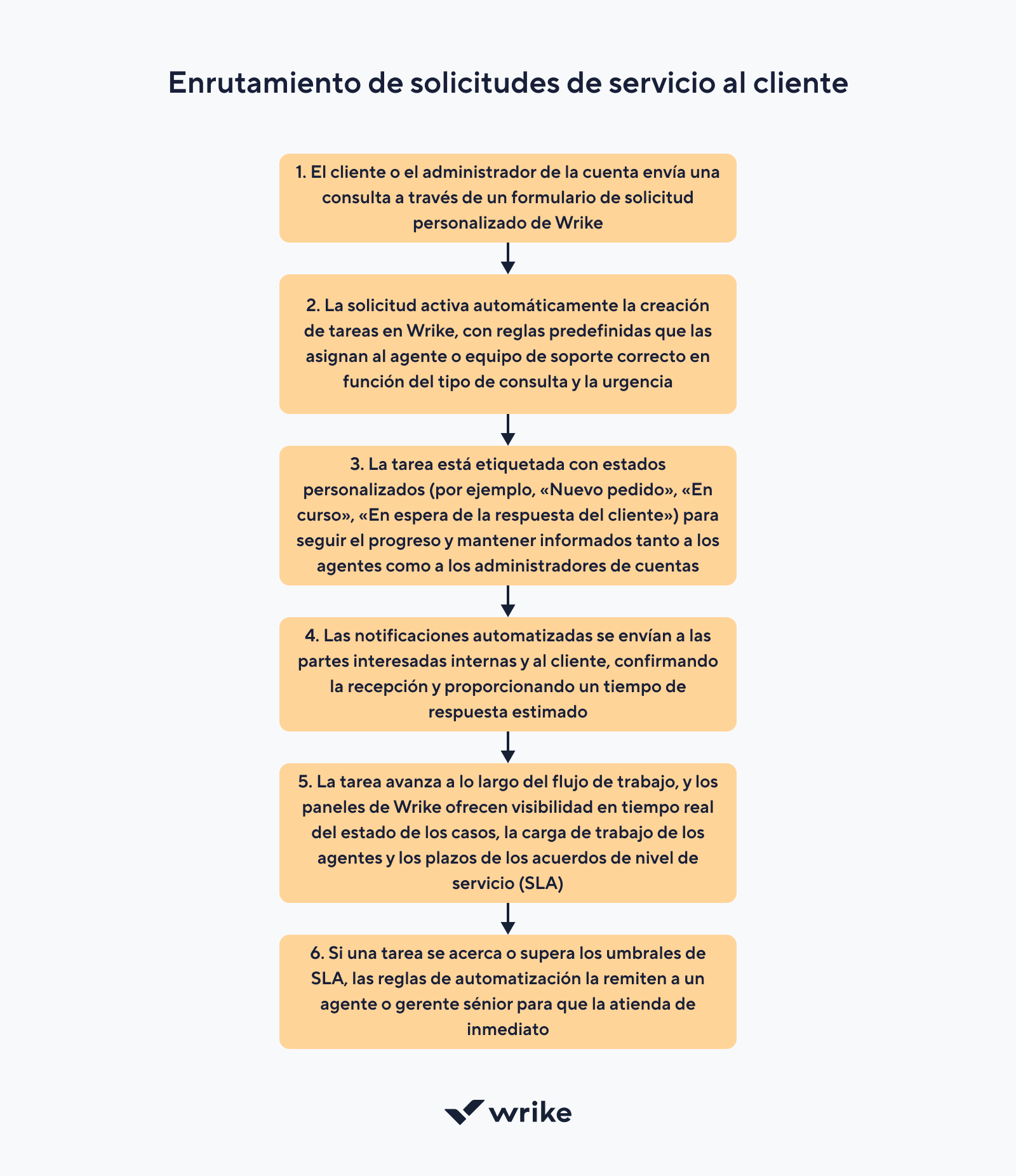 Enrutamiento de solicitudes de atención al cliente con asignación automática a agentes.