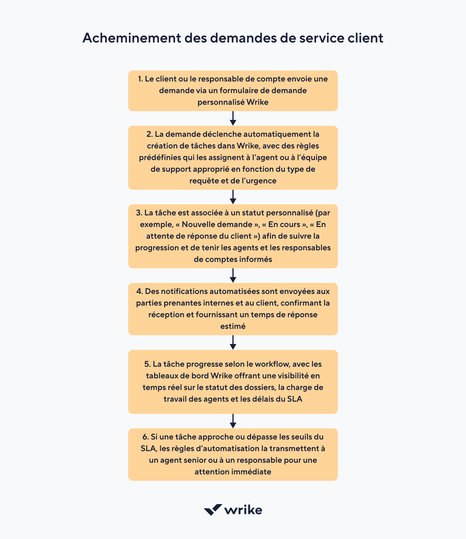 Schéma de répartition des demandes de service client par canaux et attribution aux agents.