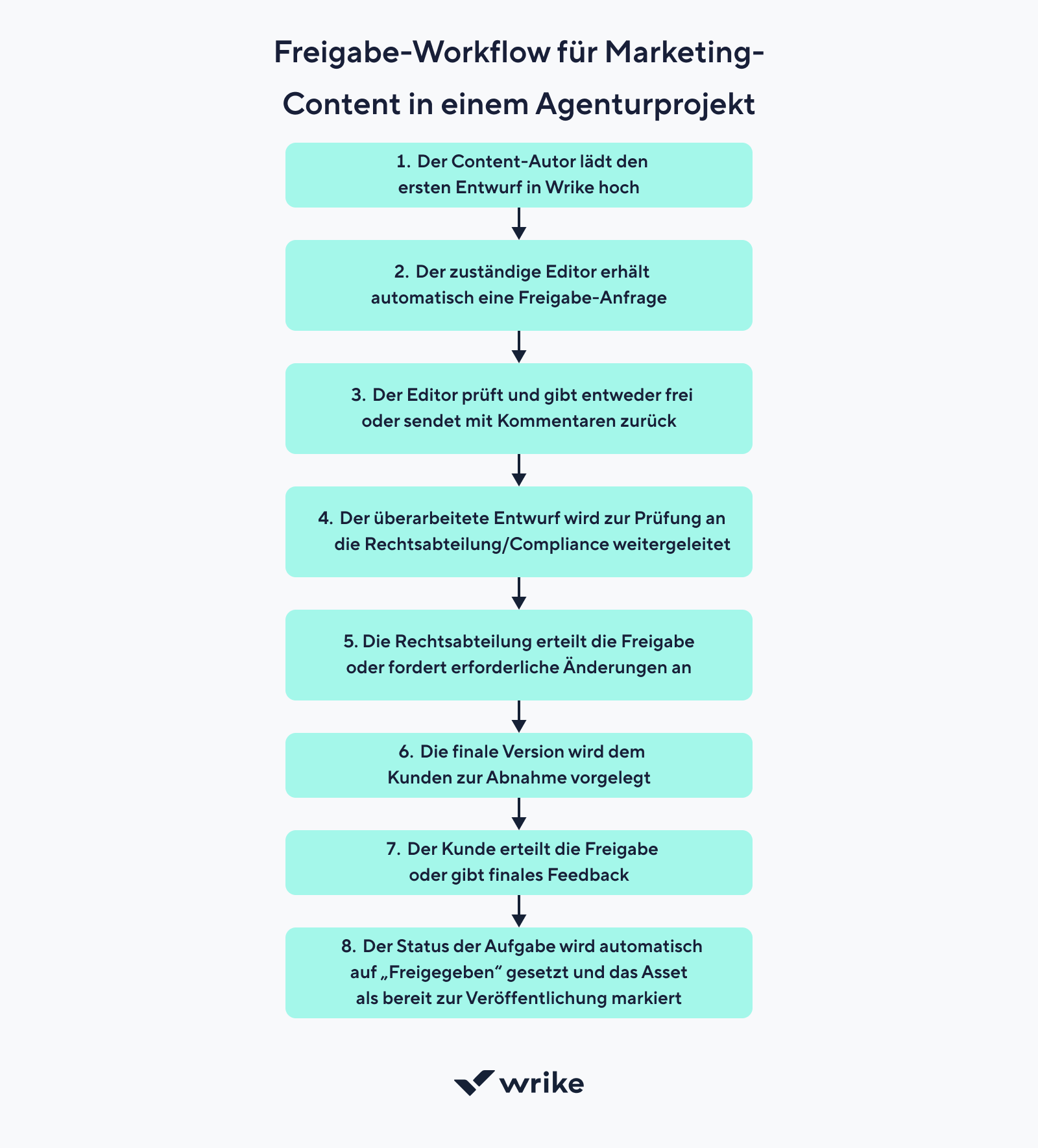 Zyklischer Blogpost-Workflow mit Idee, Recherche, Erstellung und Veröffentlichung.