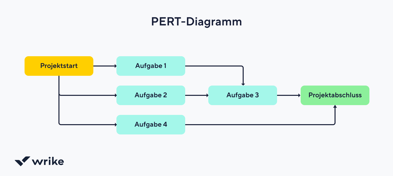 Datenflussdiagramm mit Dateneingabe, Datenverarbeitung und Datenspeicherung.