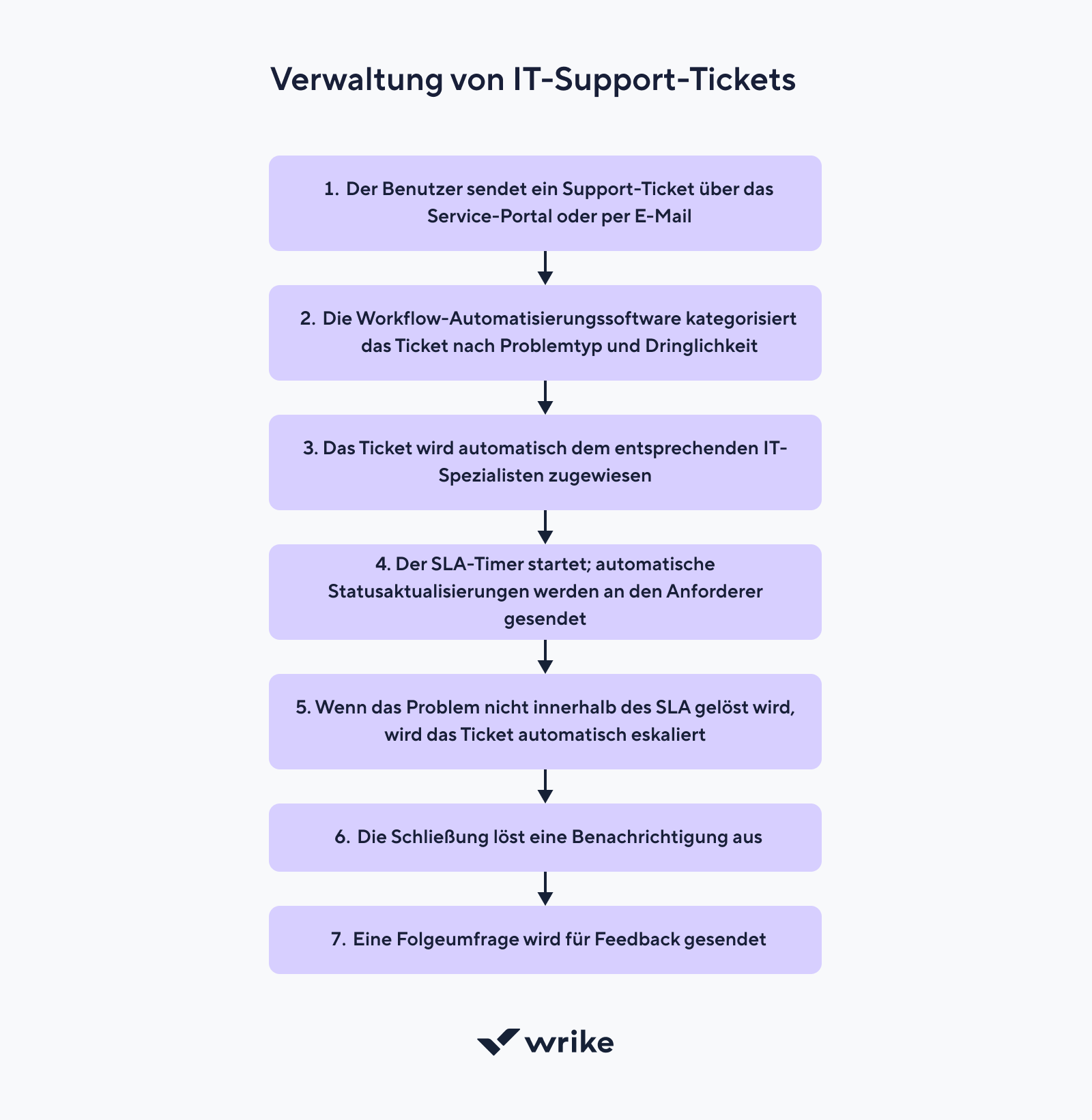 IT-Support-Ticketmanagement-Dashboard mit Ticketliste und Statusanzeige.