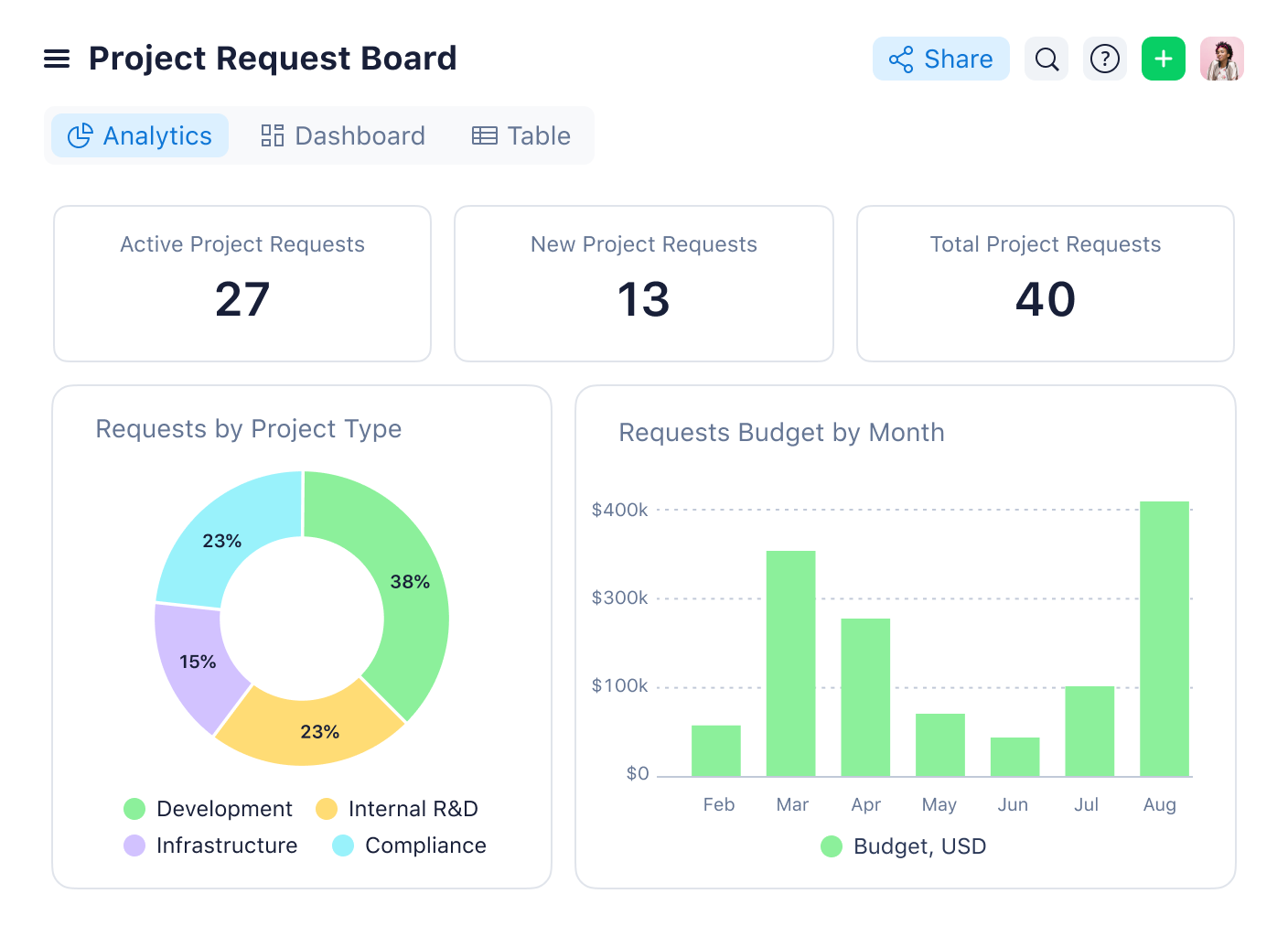Analyze Project Request Board dashboard showing metrics and request columns.