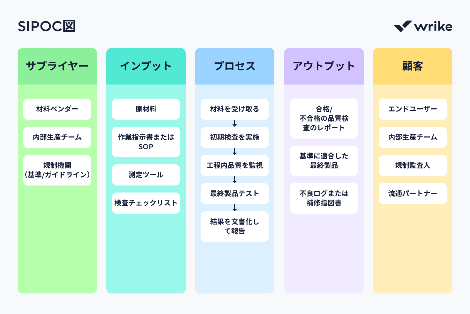 SIPOCプロセス図でサプライヤー、インプット、プロセス、アウトプット、顧客を示す図.