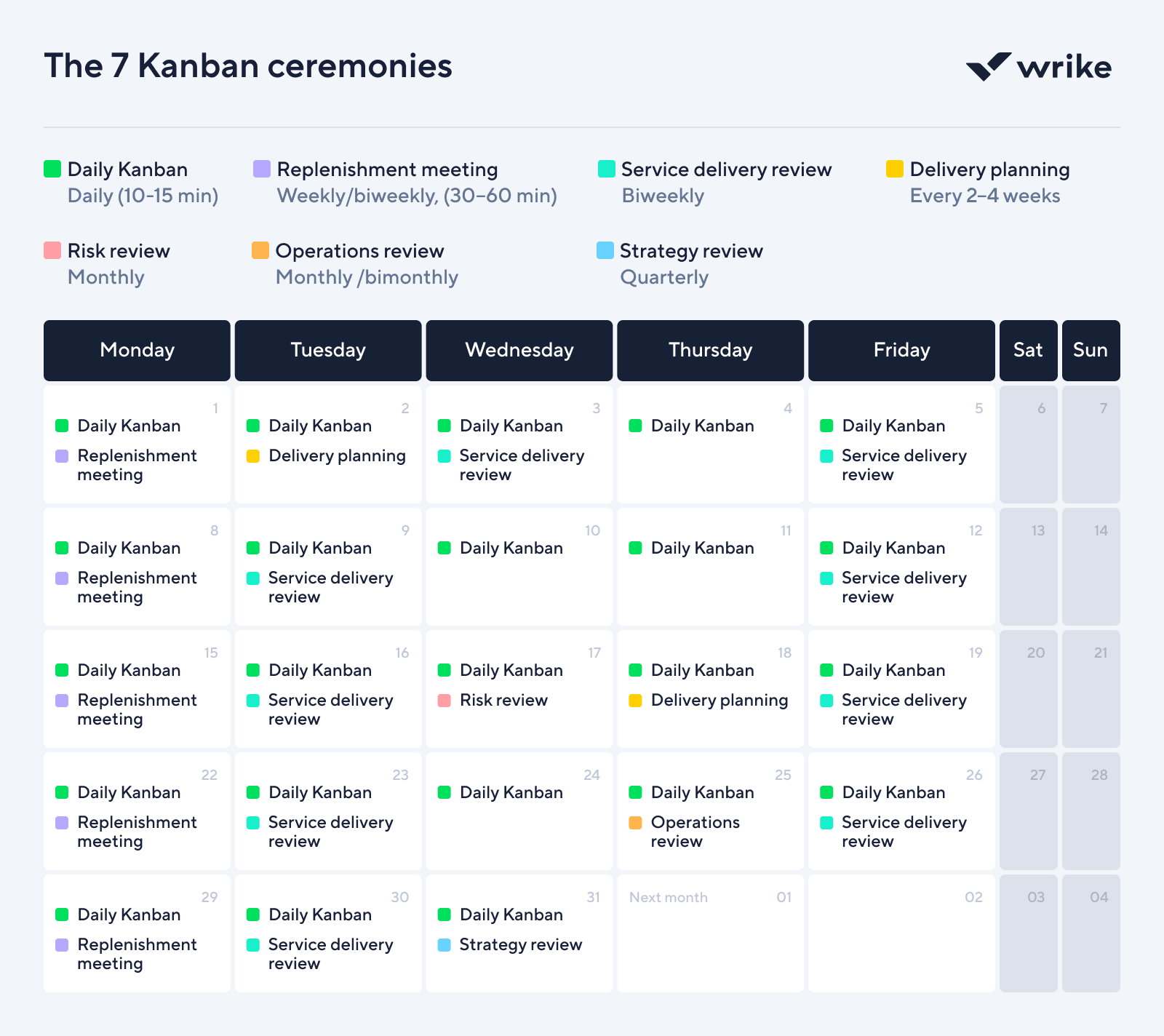 Seven Kanban ceremonies cycle around a central Kanban board in circular process diagram.