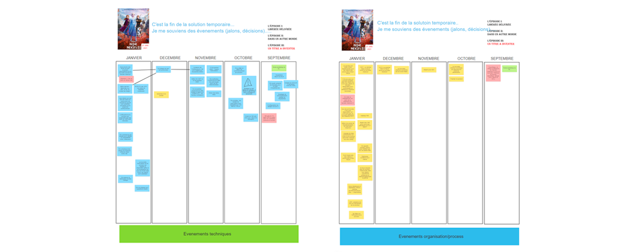 A part of the Board with two tables in which the team's ideas are organized. The first table shows the technical events, and the second table shows the organizational events. | Klaxoon