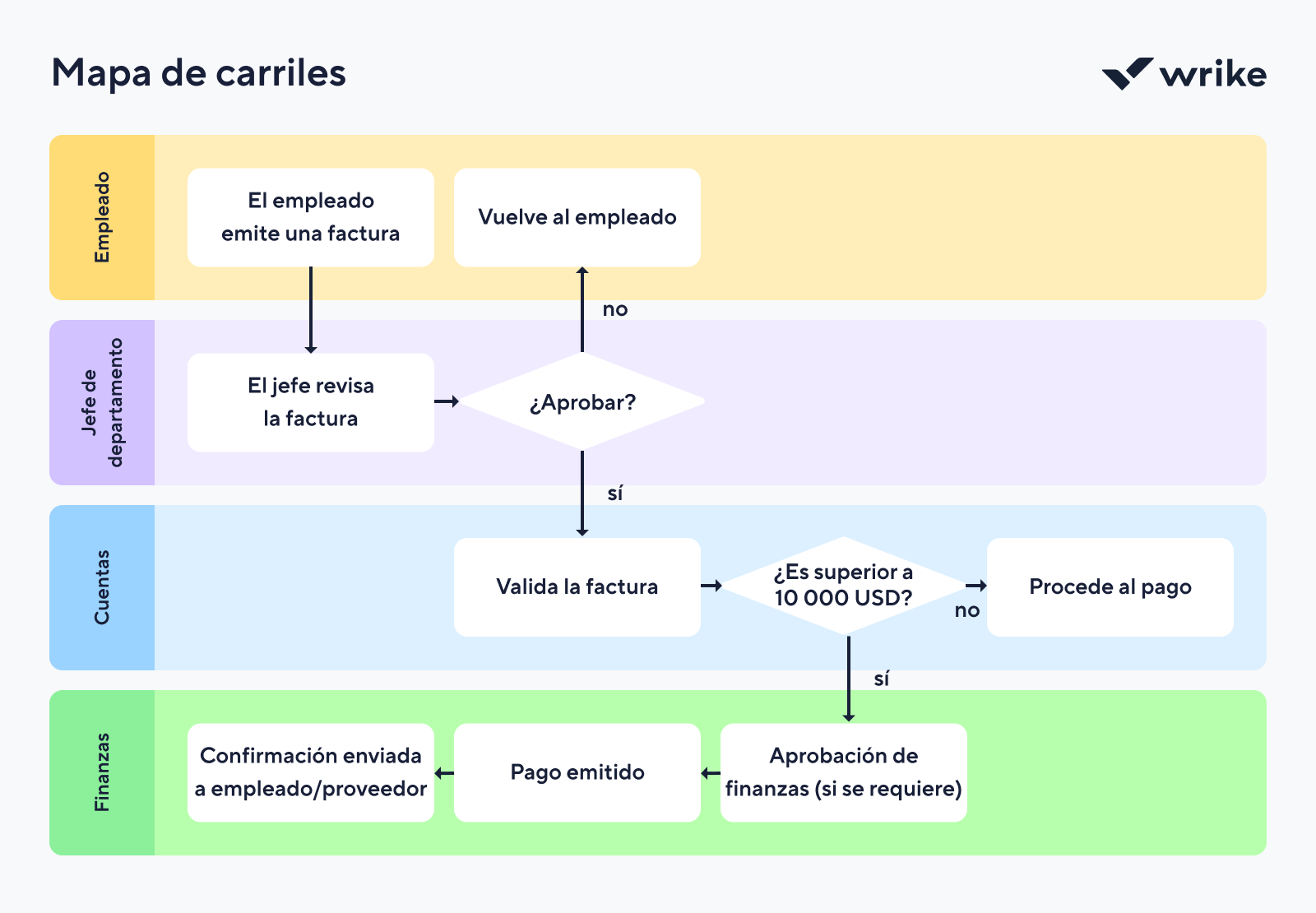 Diagrama swimlane con carriles que organizan tareas por equipo en gestión de proyectos.