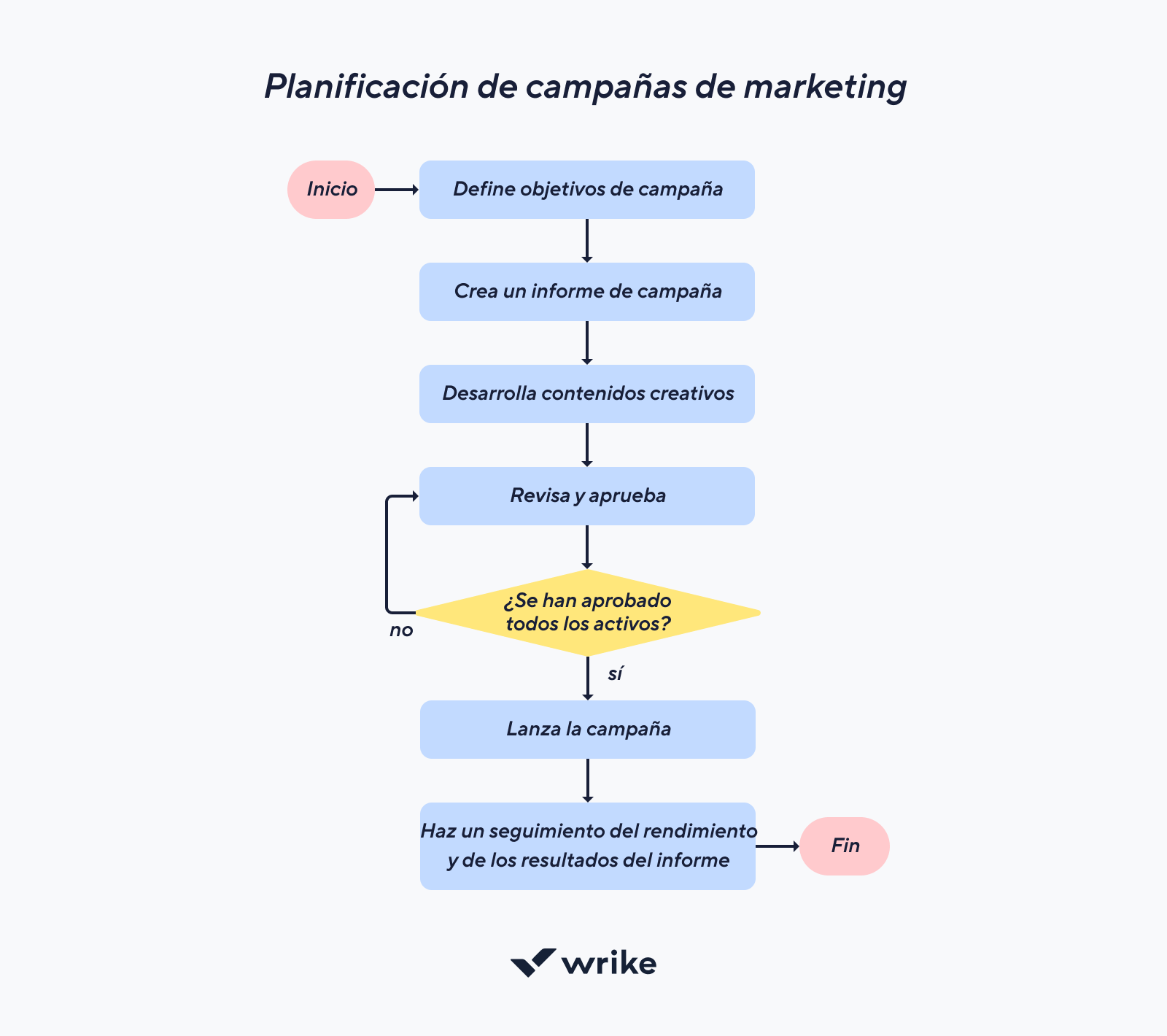 Mapa de procesos con diagrama de flujo de etapas numeradas conectadas por flechas.