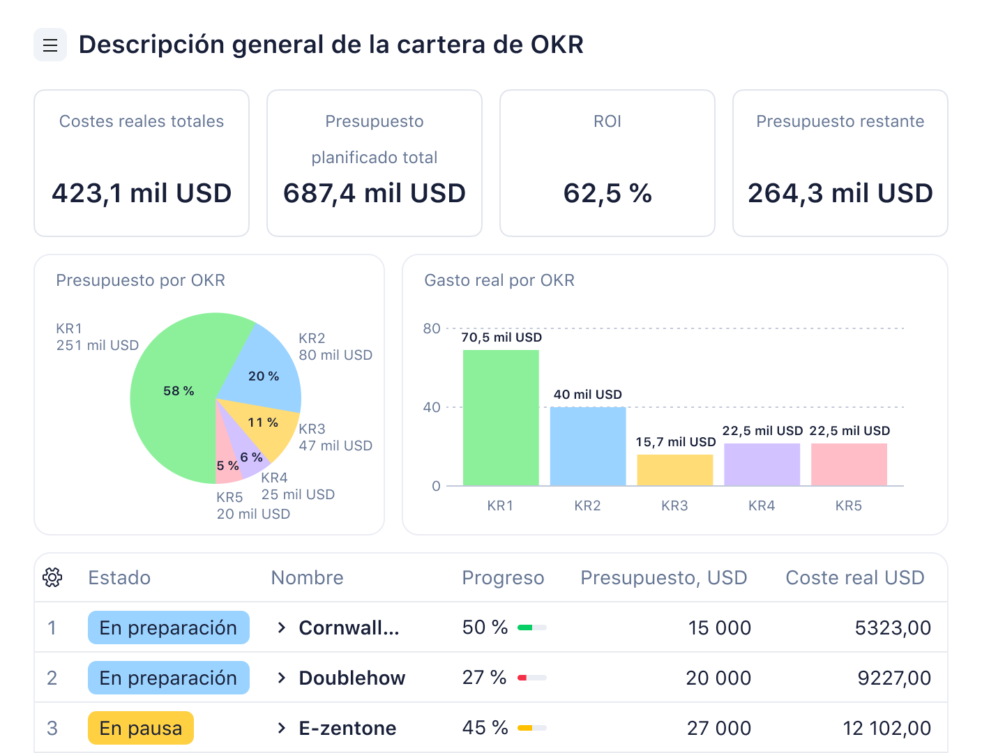 Panel de análisis de cartera OKR con métricas y gráficos interactivos.