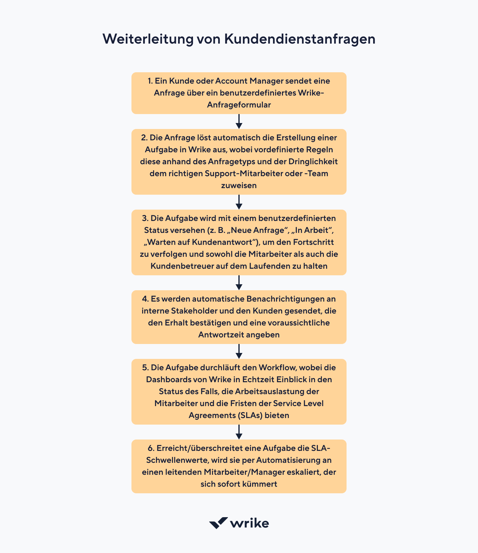 Kundenservice-Anfragenrouting mit E-Mail-, Chat- und Telefon-Icons zur effizienten Weiterleitung.