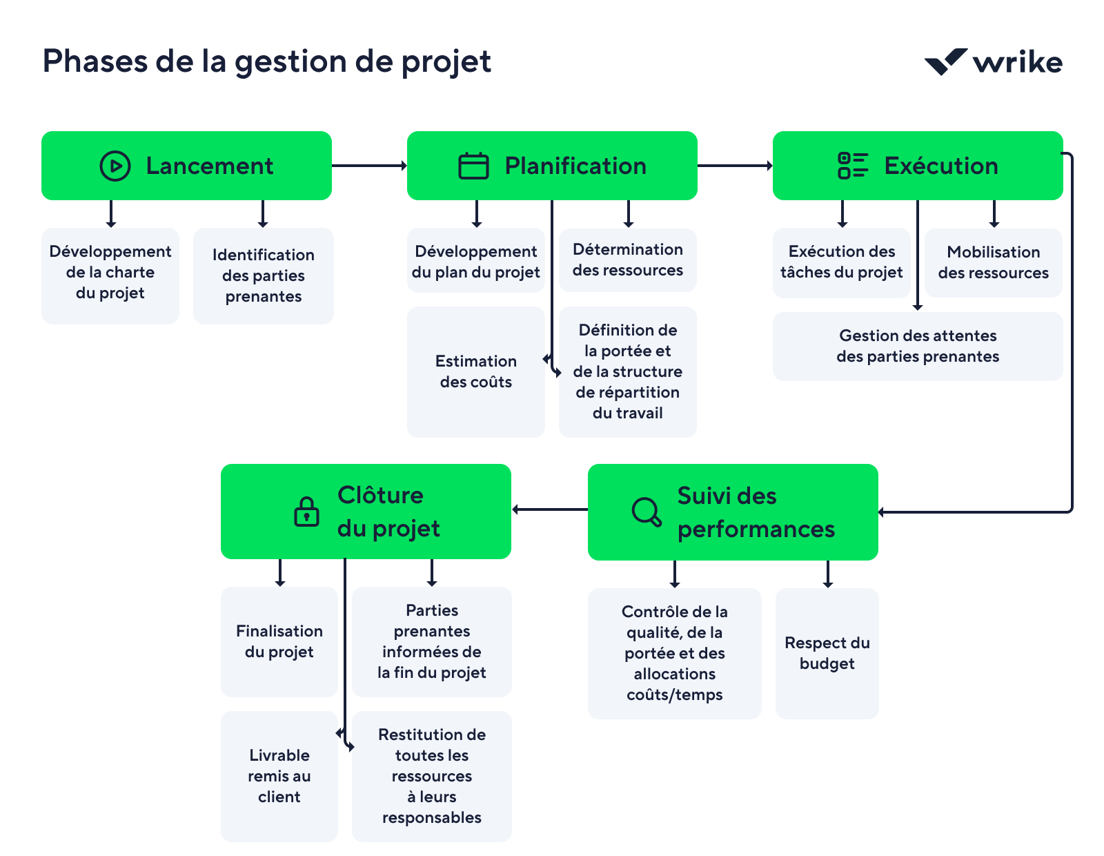 Diagramme circulaire illustrant les 5 phases de la gestion de projet.